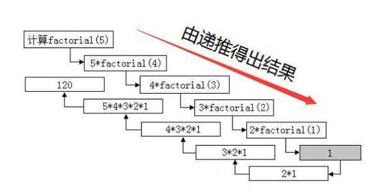 递归与迭代在编程中各有哪些优缺点？插图2