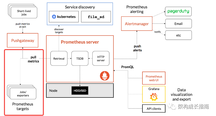 克服网络障碍：Prometheus如何通过间接方式采集目标服务数据插图