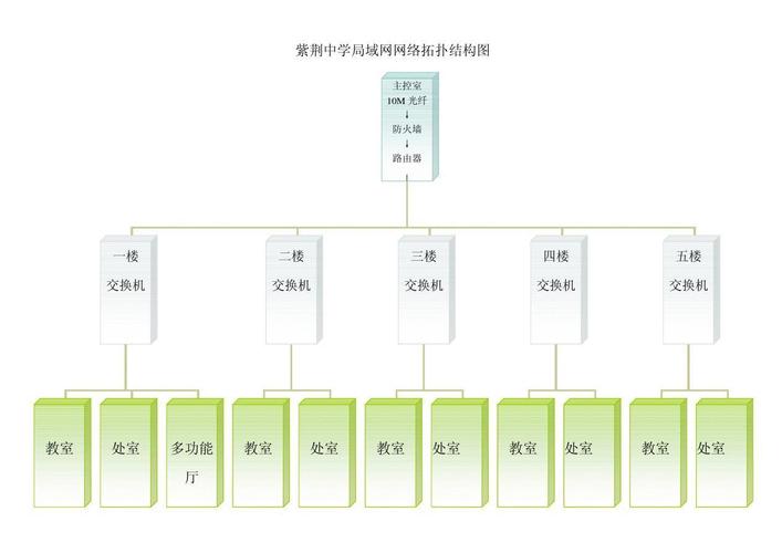 学校构建的计算机网络究竟属于什么性质？插图