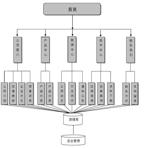 如何设计高效的多服务器网站网络拓扑图？插图2