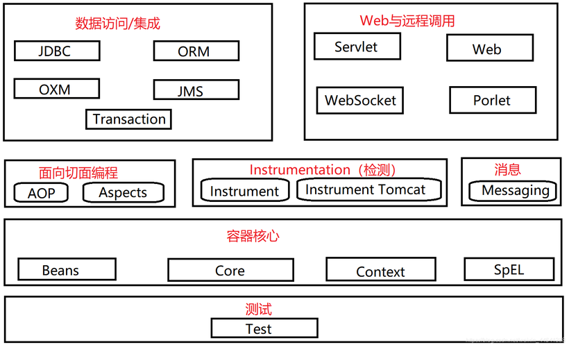 Spring框架的主要用途是什么？插图