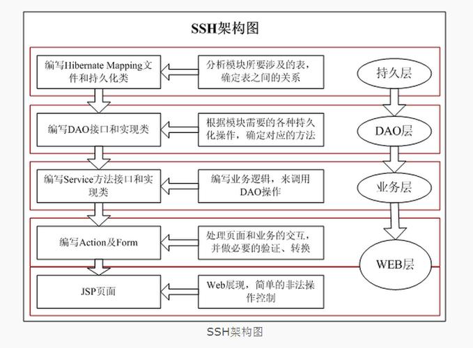 SSH框架，它是什么，如何工作？插图