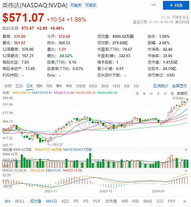 投资者热捧AI芯片，AMD英伟达股价创新高插图4