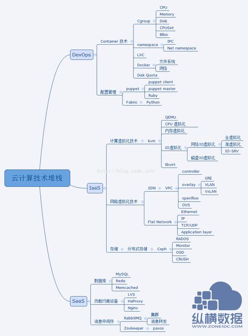 云计算技术的基础知识有哪些？插图4