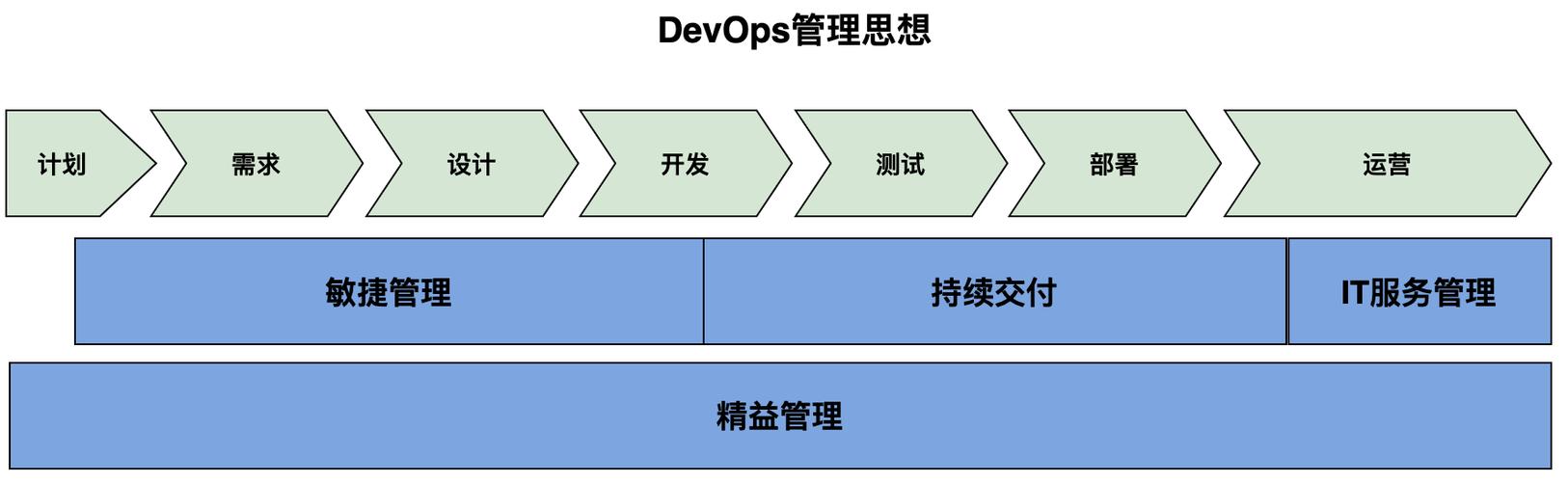 DevOps管理如何优化软件开发流程？插图2