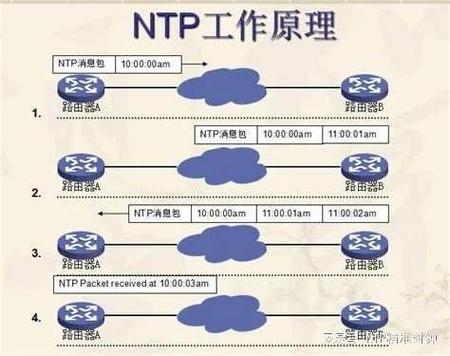 如何正确配置NTP服务器以确保时间同步精确性？插图4