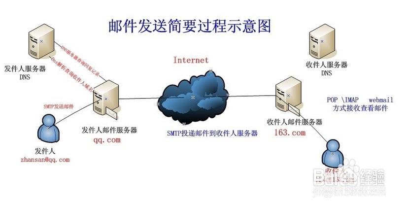 邮件服务器是什么意思啊插图