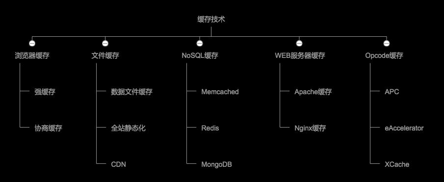 php缓存技术_PHP插图4