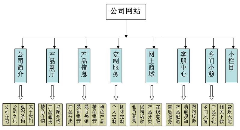 如何有效地进行平面网站设计以优化网络平面规划？插图2