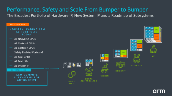 Arm面向汽车行业推出多款新产品，将人工智能汽车开发周期缩短多达2年时间插图2