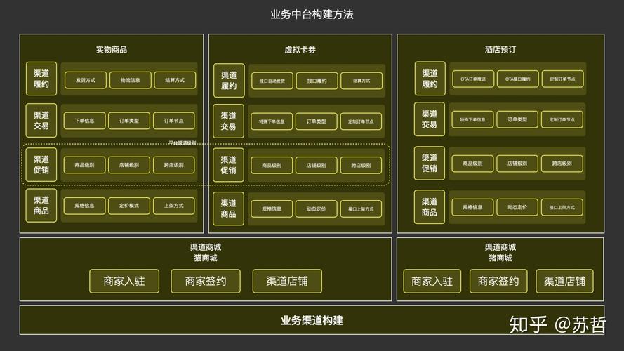 如何有效搭建企业业务开放中台以促进业务增长？插图