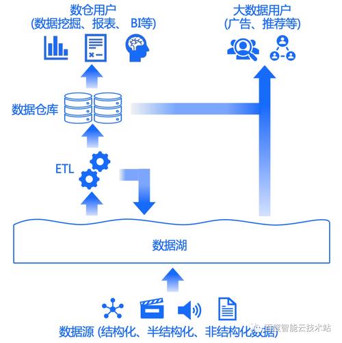 空间通信之父_数据库、数据仓库、数据湖与华为智能数据湖方案插图2