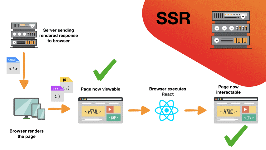 客户端渲染（CSR）与服务器端渲染（SSR）插图2