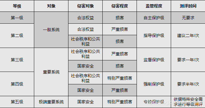 如何确定我的企业应该申请哪个等级的等保认证？插图4