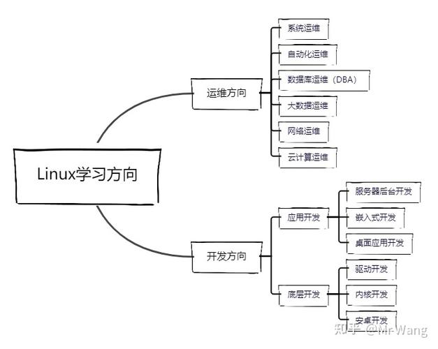 探索Linux领域，职业规划与未来发展方向有哪些选择？插图