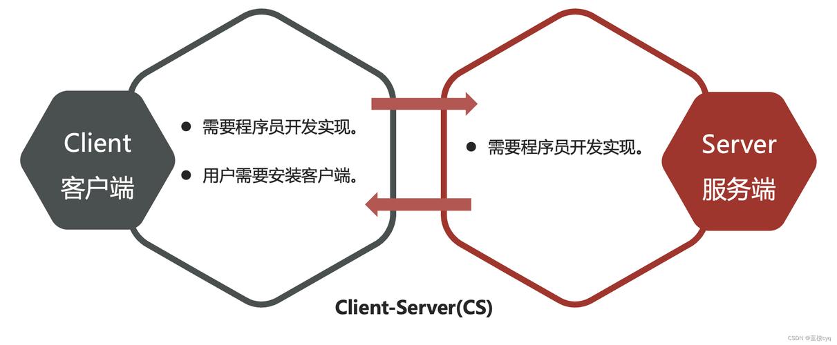 服务器编程有什么要求插图4