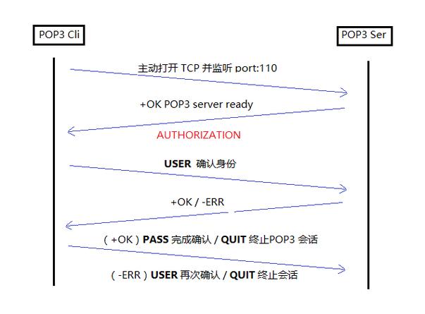 pop3imap协议_协议插图4