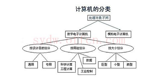 计算机根据应用范围可以分为哪些类别？插图