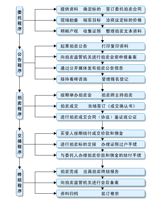 如何获取拍卖网站的流程模版列表？插图2