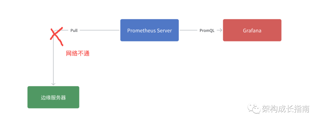 克服网络障碍：Prometheus如何通过间接方式采集目标服务数据插图2