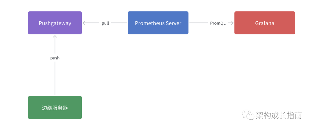 克服网络障碍：Prometheus如何通过间接方式采集目标服务数据插图4