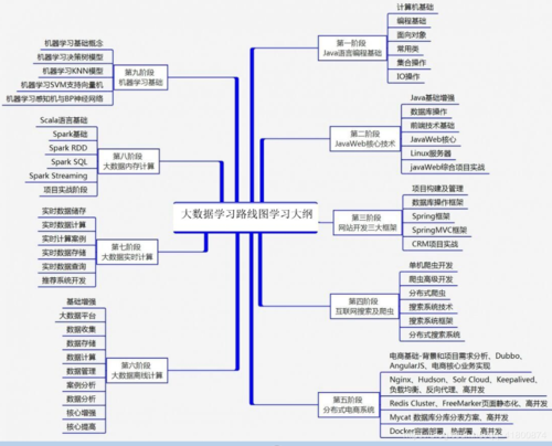 如何快速学习大数据插图4