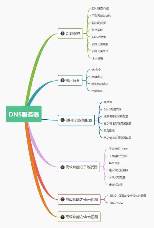 如何正确配置客户端以连接到DNS服务器？插图