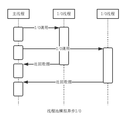 普通IO_异步IO插图4