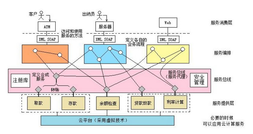 SOA架构究竟指的是什么？插图2