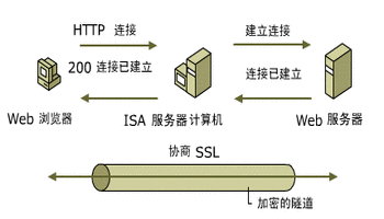 什么是SSL连接及其工作原理？插图4