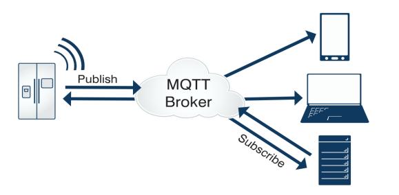 MQTT属于哪一层网络协议？插图2