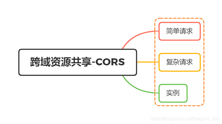 跨域整合_跨域资源共享插图2