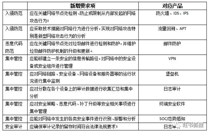 等保2.0时代下，安全产品面临哪些新趋势和挑战？插图2