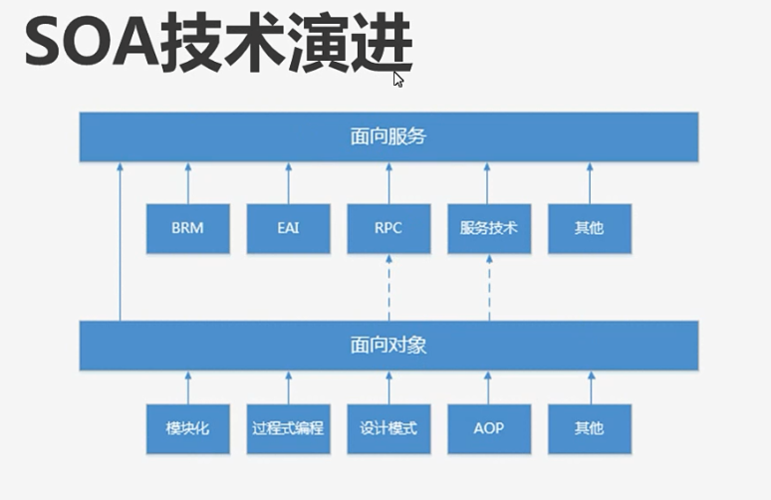 面向服务架构(SOA)的关键技术和规范是什么？插图