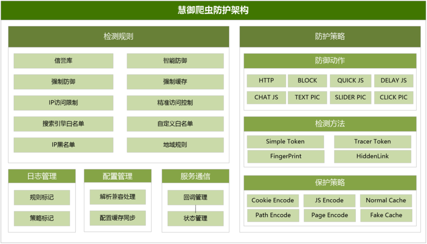 如何有效配置爬虫服务器以设置网站反爬虫防护规则并防御爬虫攻击？插图