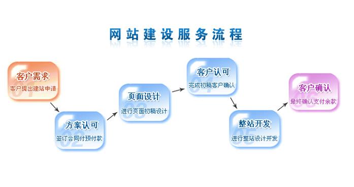 如何利用云速建站服务高效打造大良营销网站？插图