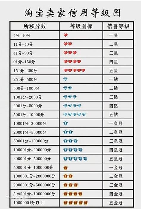 淘宝买家四颗钻等级究竟代表了怎样的实力和信誉？插图2