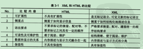 XML和HTML在网页设计中扮演着怎样不同的角色？插图