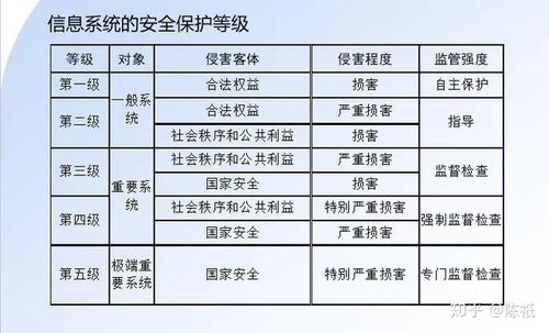 等级保护制度中包含多少个安全级别？插图2