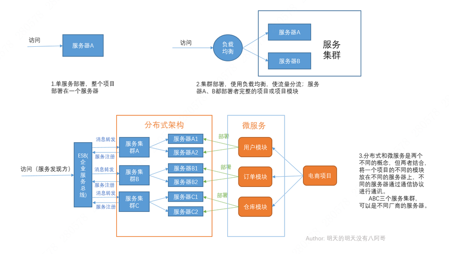 微服务架构与分布式系统有何不同？插图4