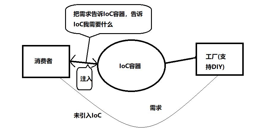 依赖注入，软件开发中的革命性设计模式？插图2