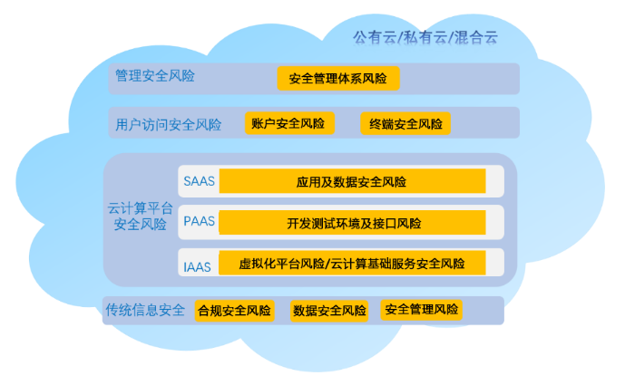 高性能云安全_高性能插图4