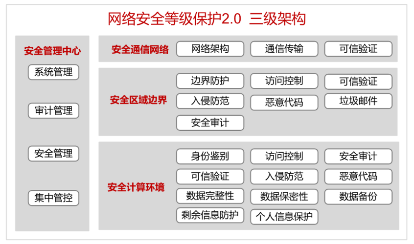 如何实现等保三级方案的快速部署？插图