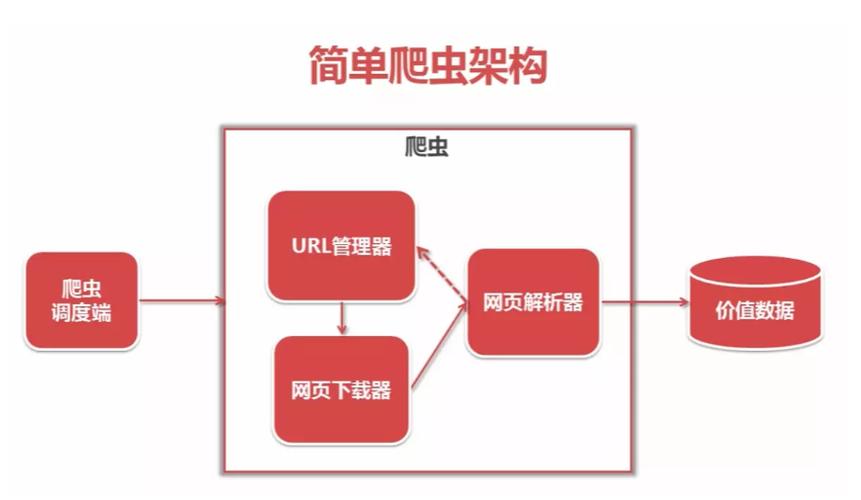 Java爬虫技术有哪些？插图