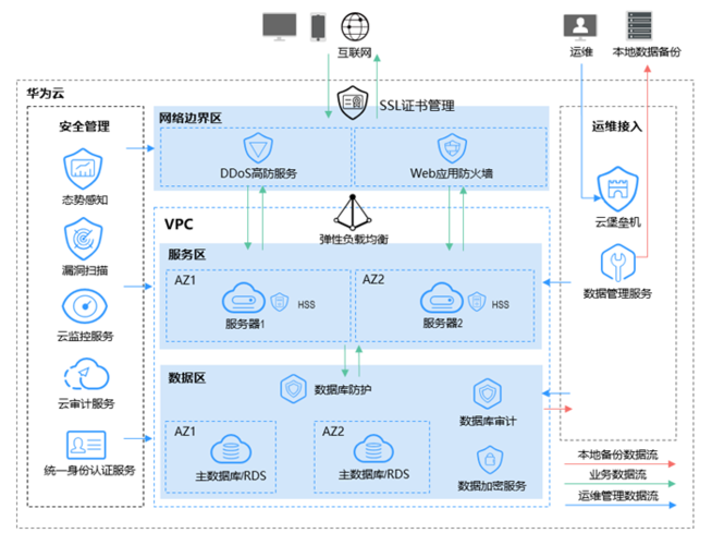 如何利用华为云EulerOS 2.0等保2.0三级版镜像进行等保2.0咨询服务？插图2