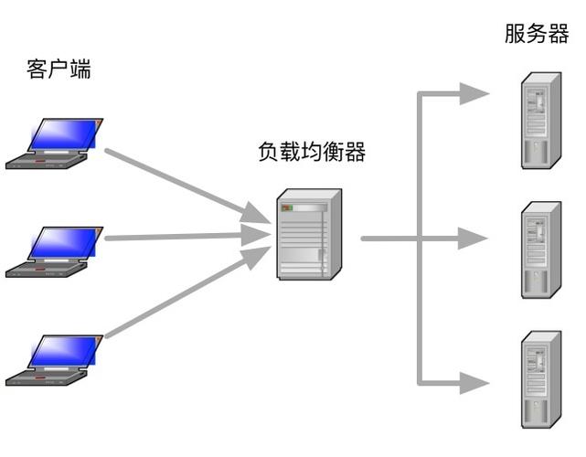 负载均衡原理是什么插图4