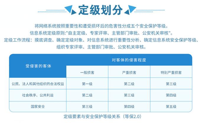 等保3要求与等保问题涉及的是中国信息安全等级保护制度（简称等保）中的第三级保护要求和相关的问题。原创的疑问句标题可以是，，如何有效应对等保3级保护要求中常见的安全挑战？插图