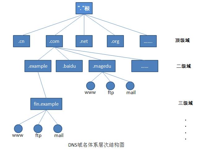 如何优化DNS与CDN配置以提高网络性能？插图4