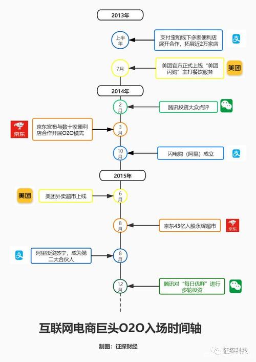 如何确定大型O2O网站开发的时间表和实施策略？插图