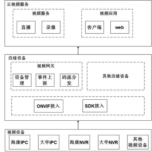 短视频云服务器架构，如何实现高效与可扩展性？插图